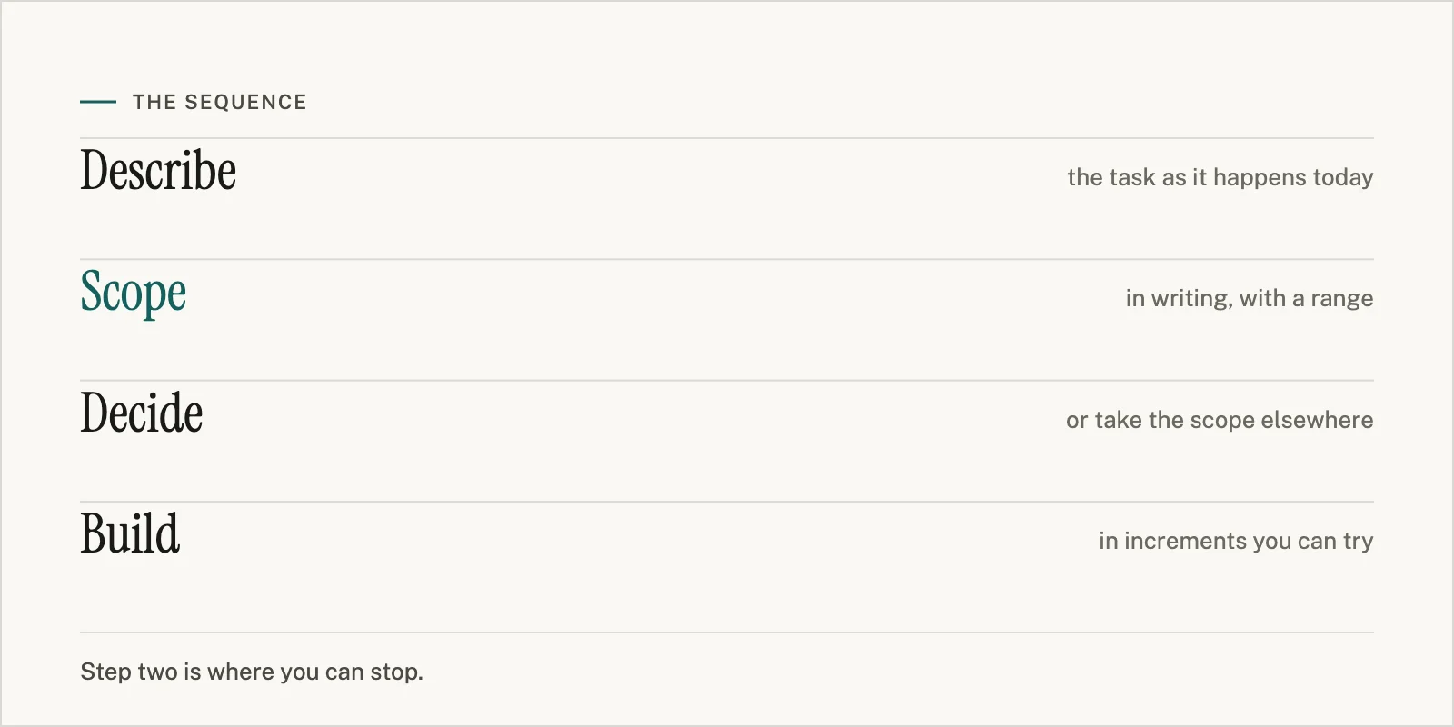 A four-row list — Describe, Scope, Decide, Build — with Scope set in the accent colour and each row annotated, closing on the line: step two is where you can stop.