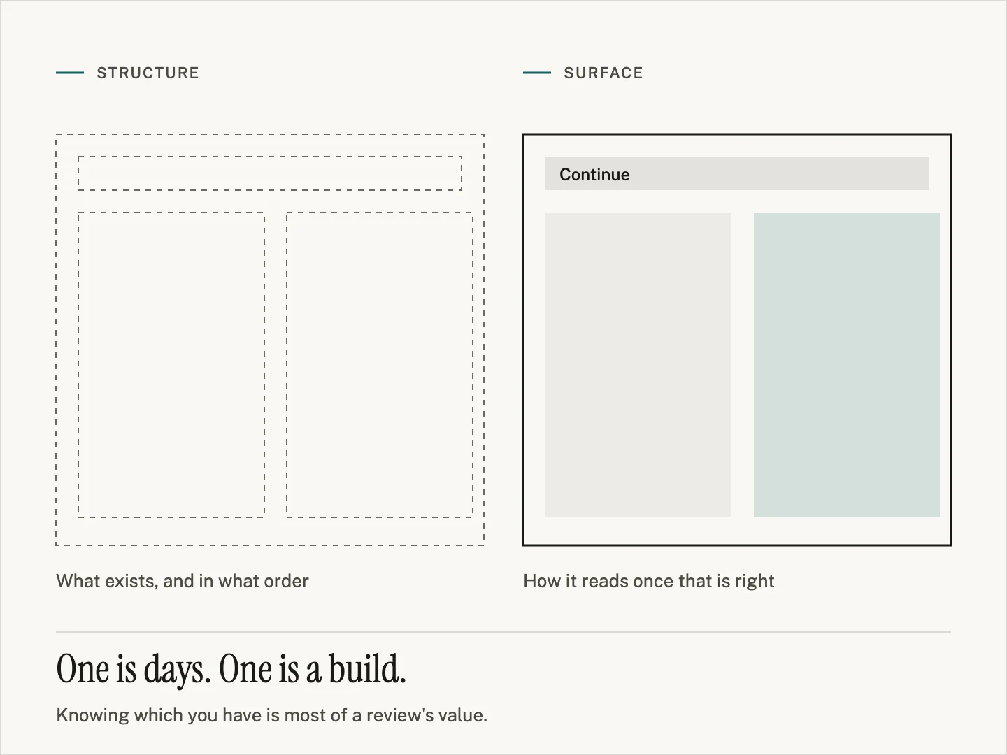 The same screen twice: on the left a dashed wireframe labelled what exists, and in what order; on the right the finished version with a filled button and one tinted panel, labelled how it reads once that is right. Beneath: one is days, one is a build.