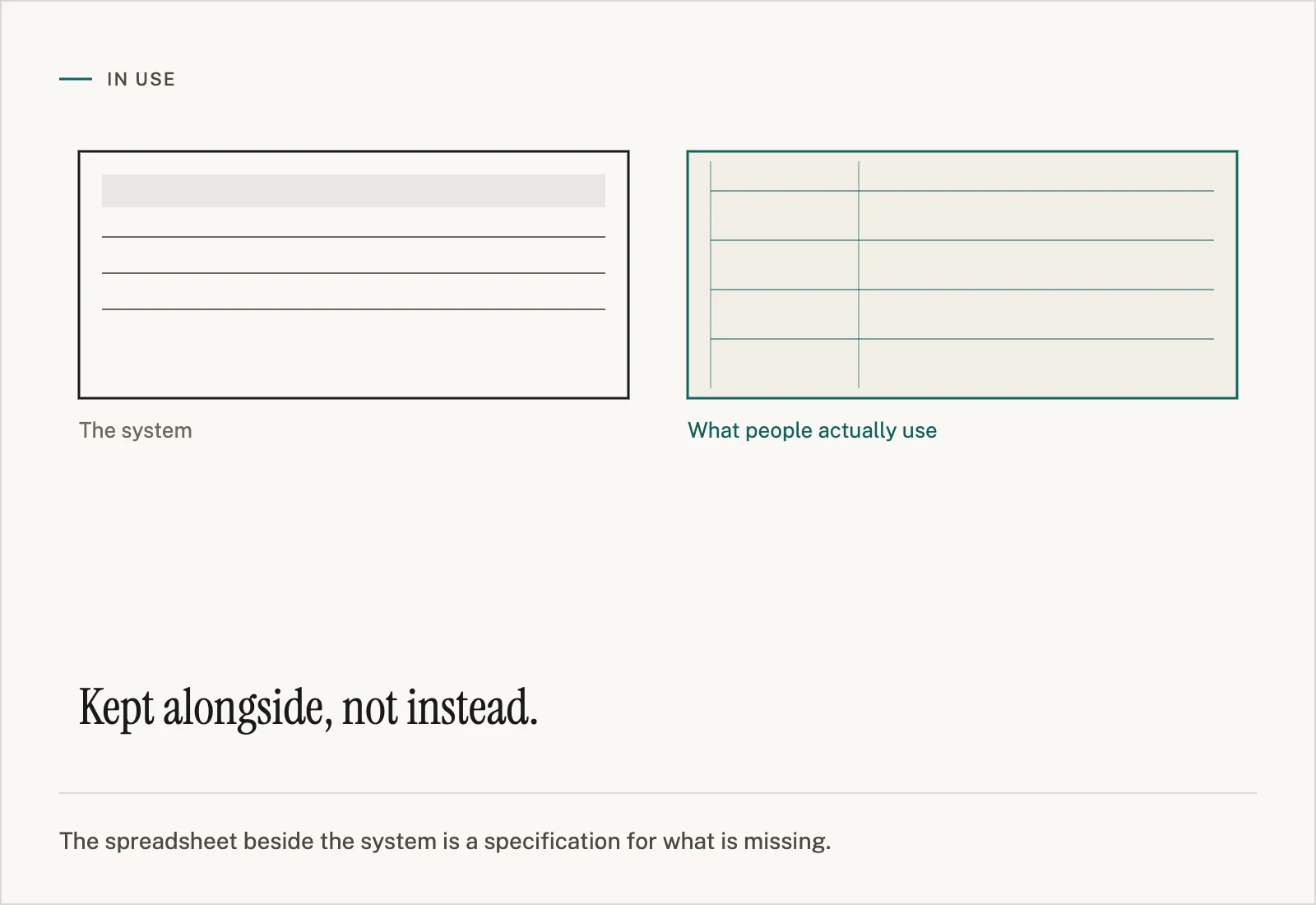 Two panels side by side: a plain system screen labelled the system, and beside it a denser gridded sheet outlined in the accent colour labelled what people actually use.