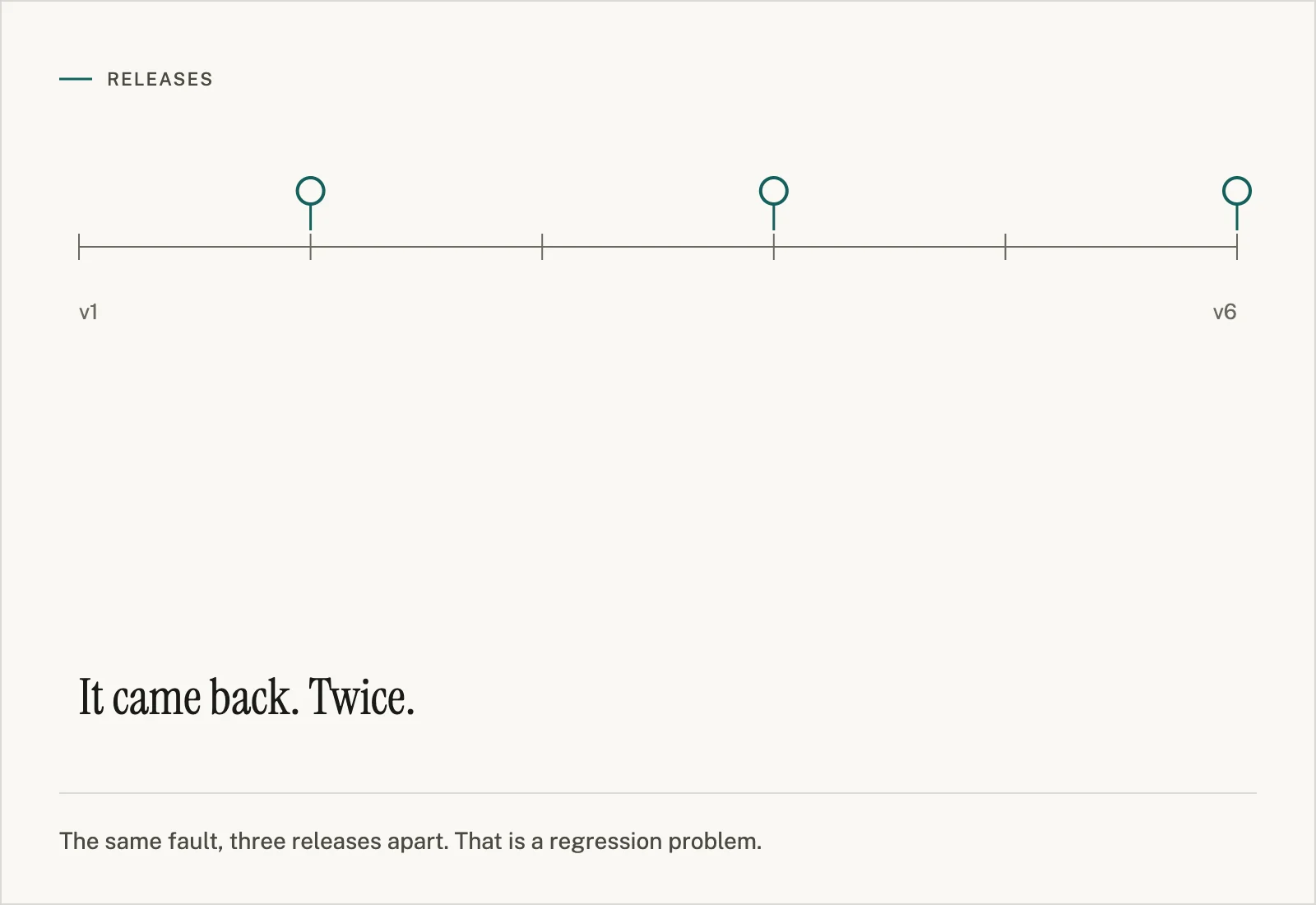 A release timeline marked v1 to v6 with a fault symbol reappearing above three of the six releases, captioned: it came back, twice.