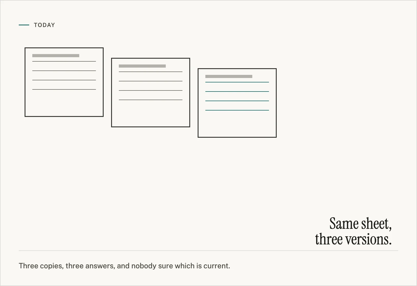 Three copies of the same ruled sheet, offset and overlapping, the third outlined in the accent colour, captioned: same sheet, three versions.
