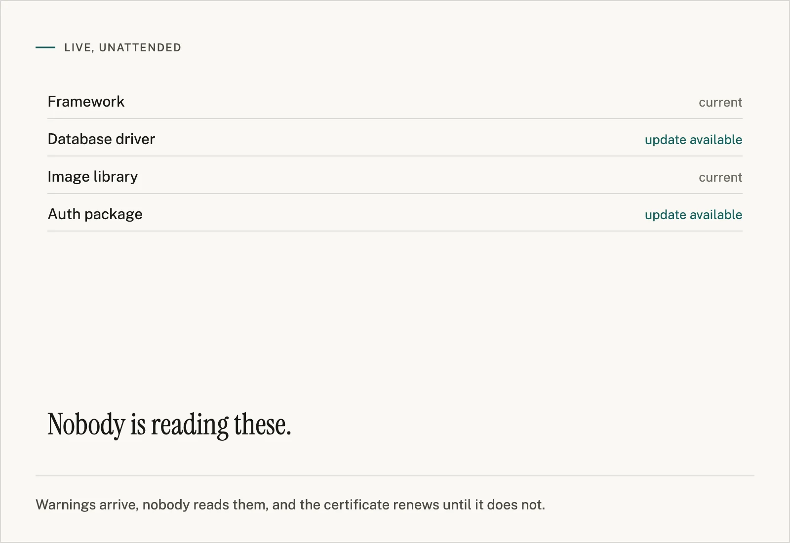 A four-row dependency list — framework, database driver, image library, auth package — two marked current and two marked update available, captioned: nobody is reading these.