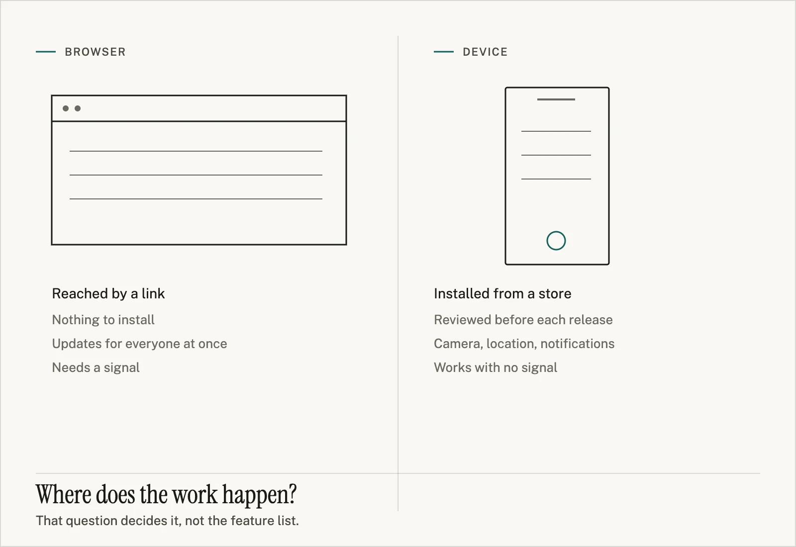 Two columns: a wide browser window labelled reached by a link, nothing to install, updates for everyone at once, needs a signal; and a narrow handset labelled installed from a store, reviewed before each release, camera and location and notifications, works with no signal. Beneath both: where does the work happen?